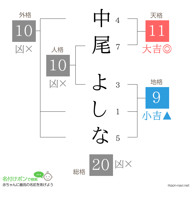 中尾 よしなさんの姓名判断結果
