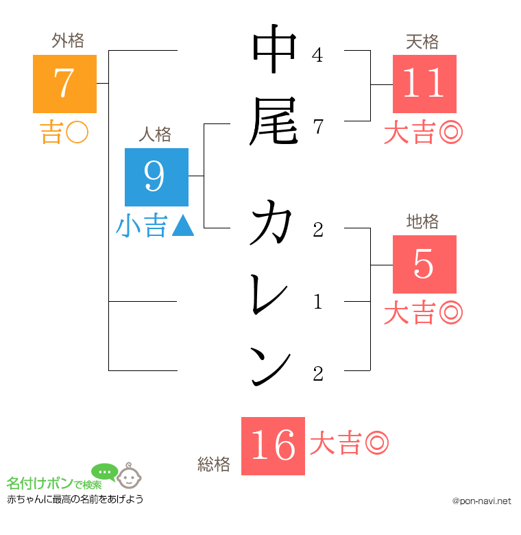 中尾 カレンさんの姓名判断結果