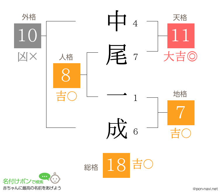 中尾 一成さんの姓名判断結果