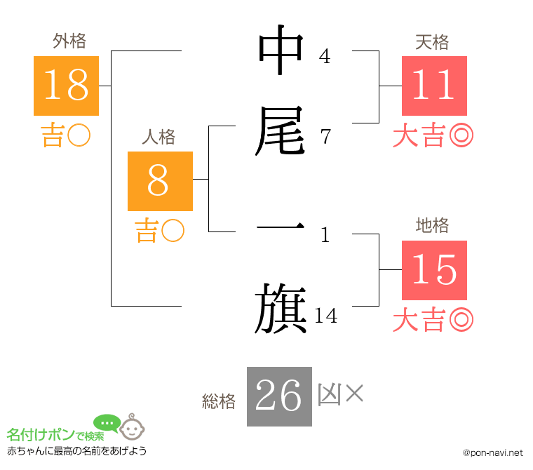 中尾 一旗さんの姓名判断結果