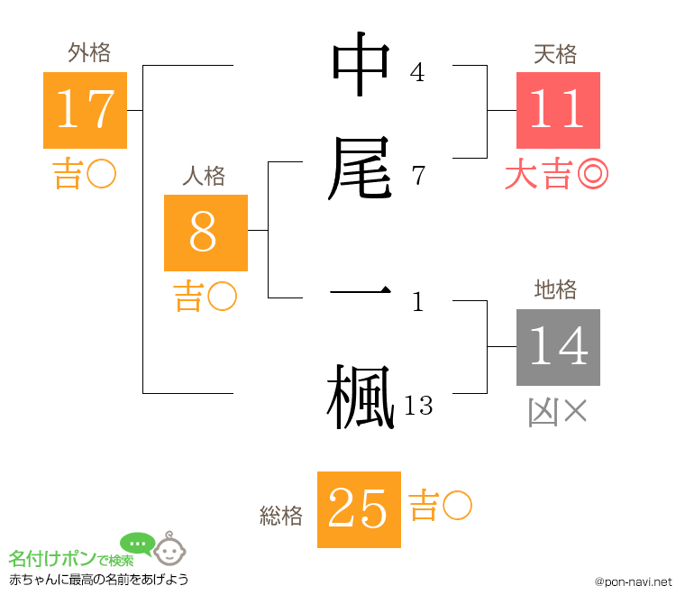 中尾 一楓さんの姓名判断結果