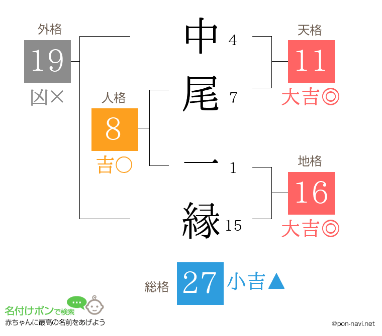 中尾 一縁さんの姓名判断結果
