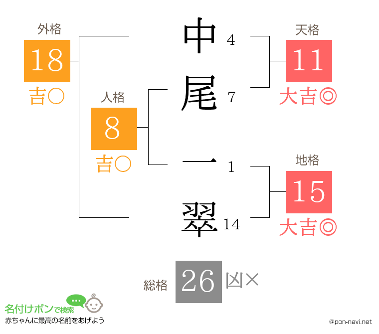 中尾 一翠さんの姓名判断結果