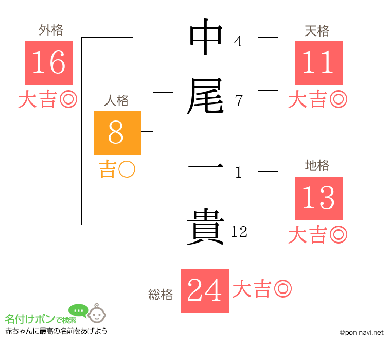 中尾 一貴さんの姓名判断結果