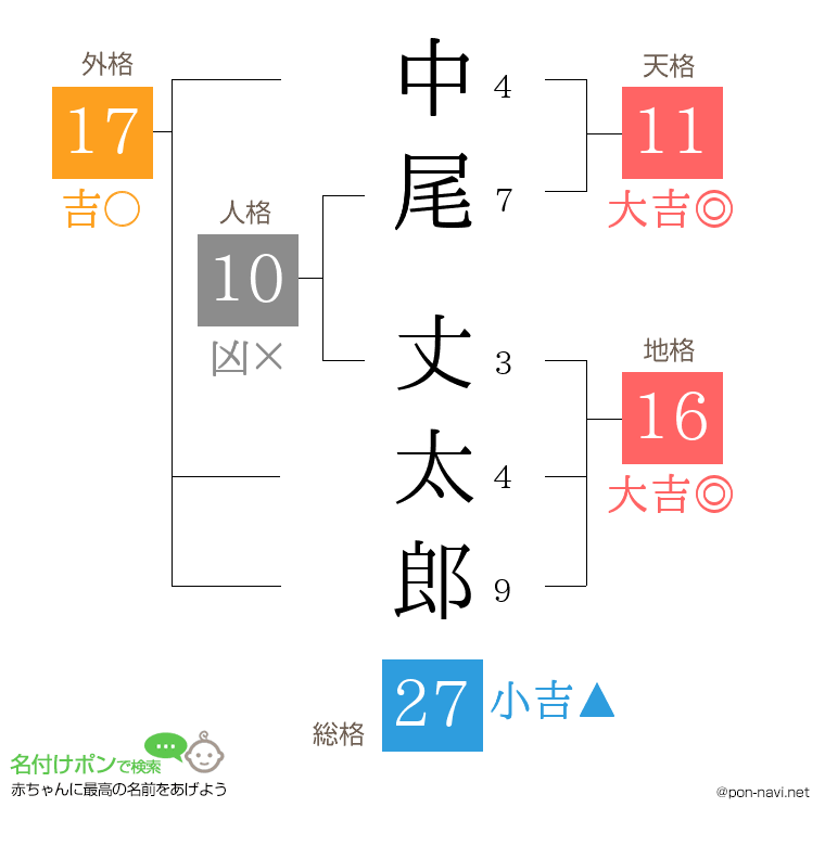中尾 丈太郎さんの姓名判断結果