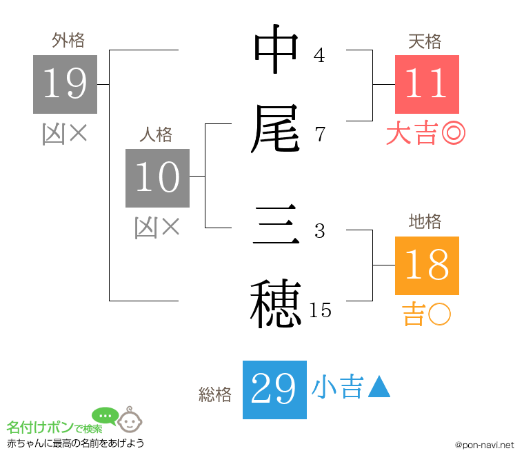 中尾 三穂さんの姓名判断結果