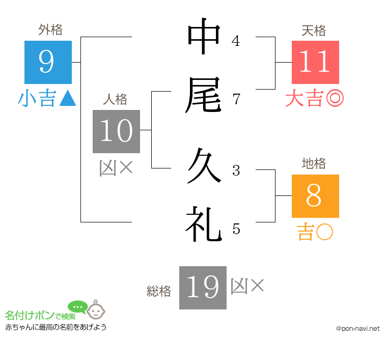 中尾 久礼さんの姓名判断結果