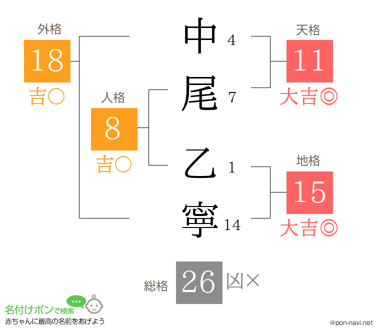 中尾 乙寧さんの姓名判断結果