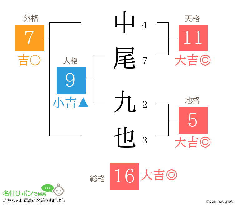 中尾 九也さんの姓名判断結果