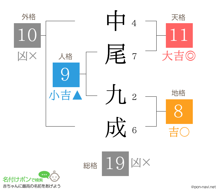 中尾 九成さんの姓名判断結果