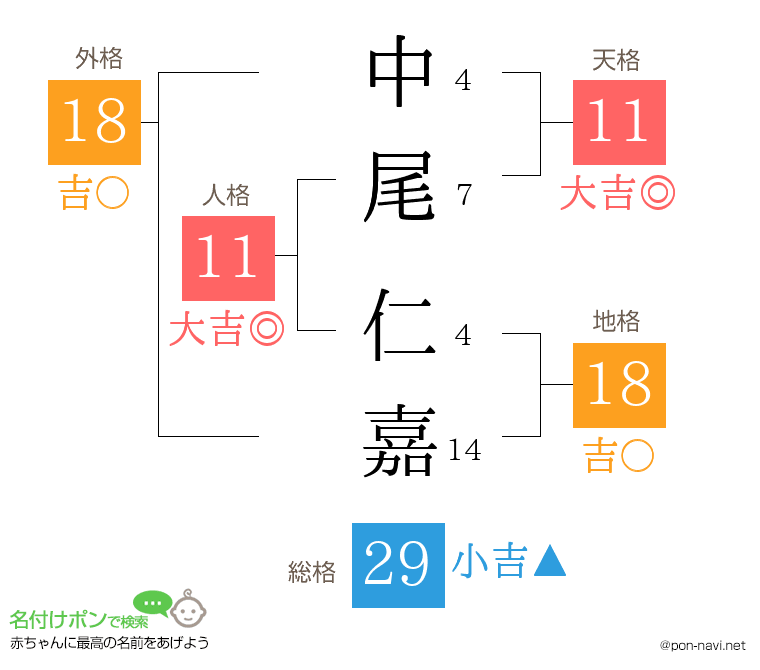 中尾 仁嘉さんの姓名判断結果