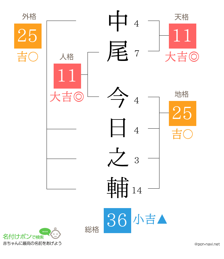 中尾 今日之輔さんの姓名判断結果