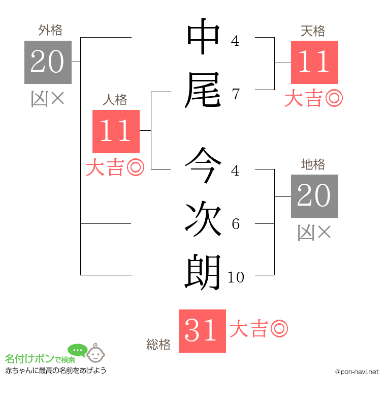 中尾 今次朗さんの姓名判断結果