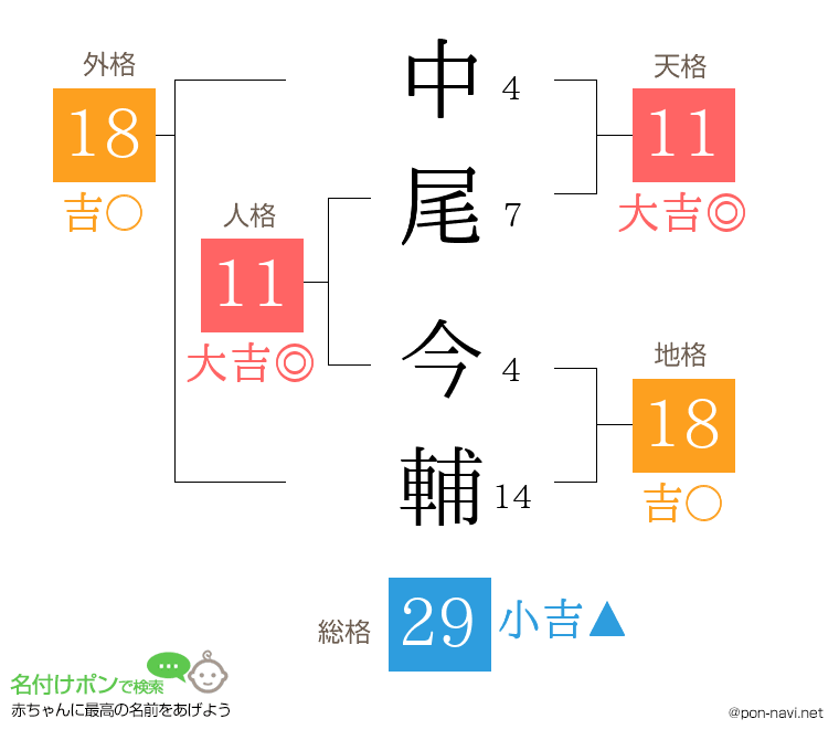 中尾 今輔さんの姓名判断結果