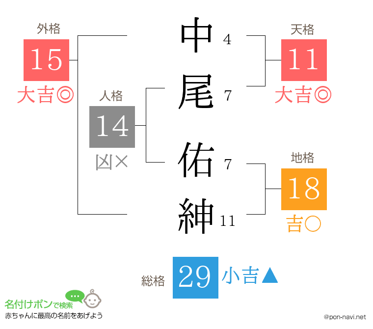 中尾 佑紳さんの姓名判断結果