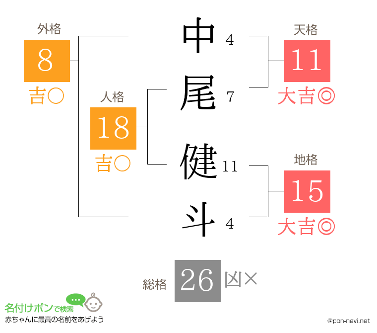 中尾 健斗さんの姓名判断結果
