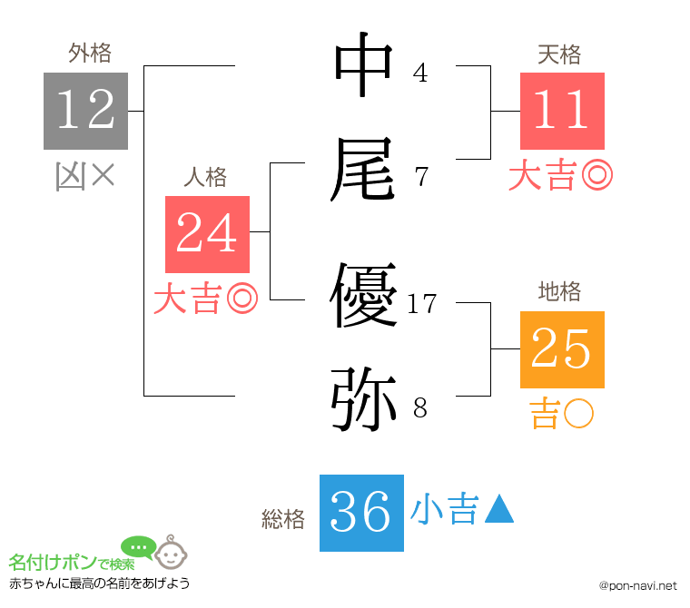 中尾 優弥さんの姓名判断結果