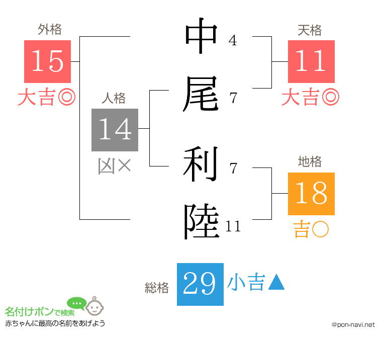 中尾 利陸さんの姓名判断結果