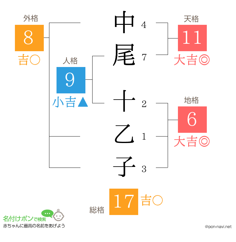中尾 十乙子さんの姓名判断結果