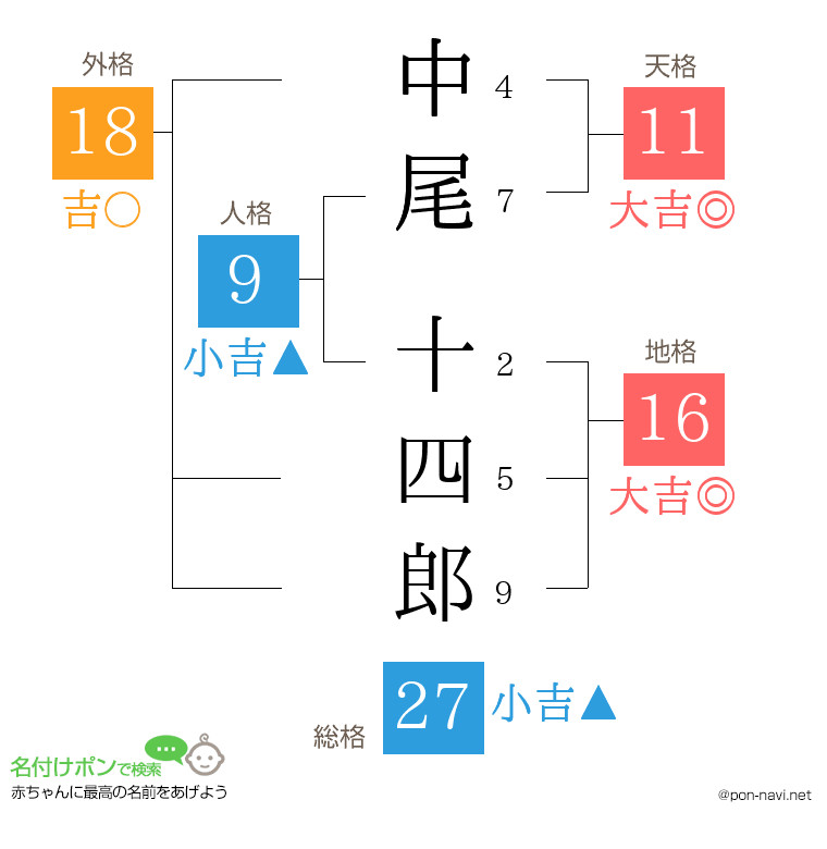 中尾 十四郎さんの姓名判断結果