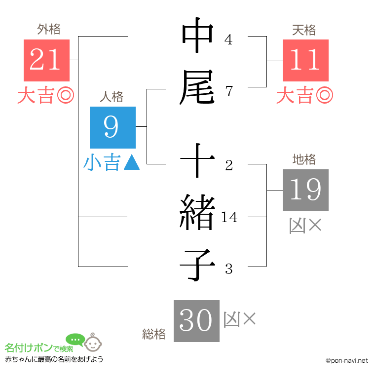 中尾 十緒子さんの姓名判断結果