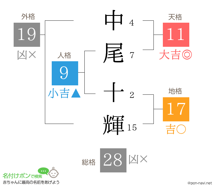 中尾 十輝さんの姓名判断結果