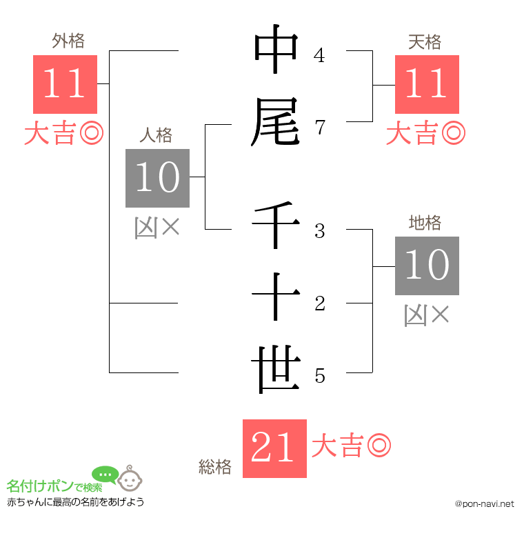 中尾 千十世さんの姓名判断結果