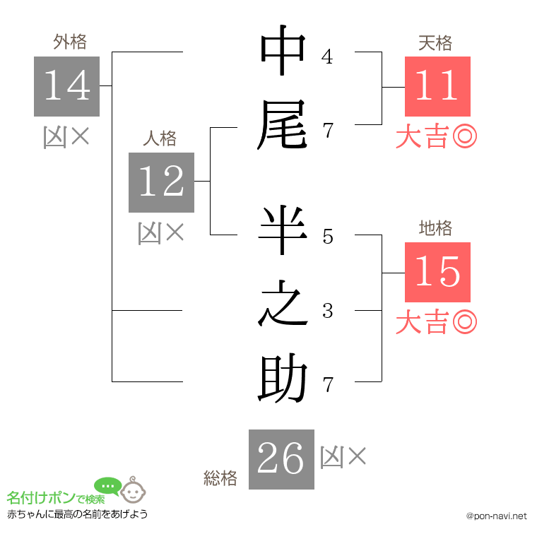 中尾 半之助さんの姓名判断結果