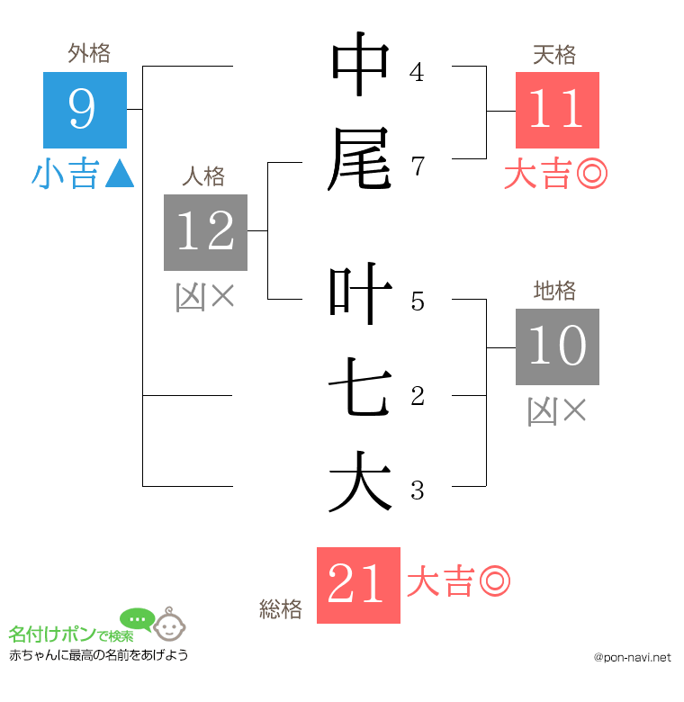 中尾 叶七大さんの姓名判断結果
