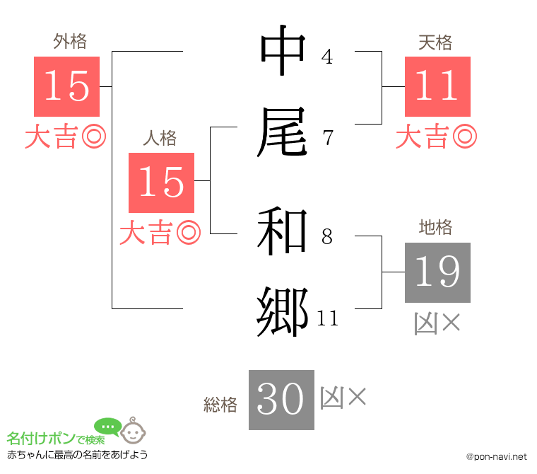 中尾 和郷さんの姓名判断結果