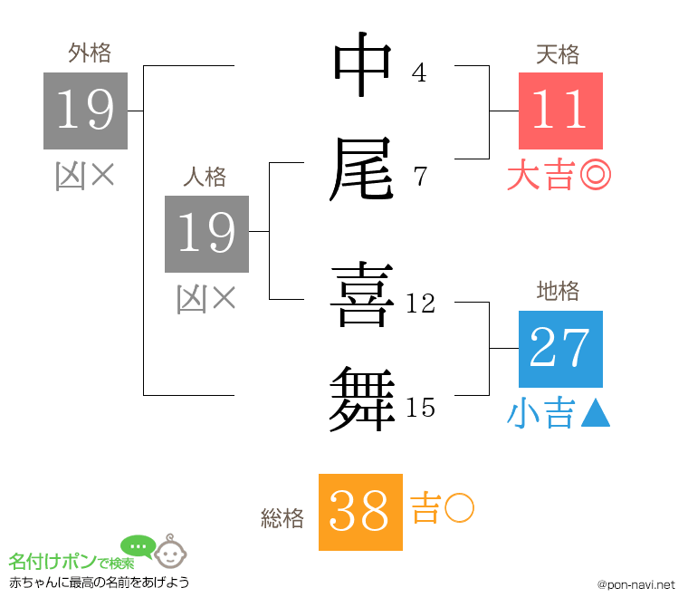 中尾 喜舞さんの姓名判断結果