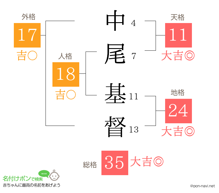 中尾 基督さんの姓名判断結果