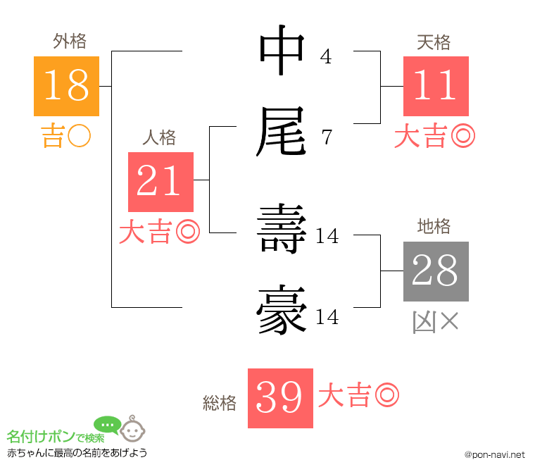 中尾 壽豪さんの姓名判断結果