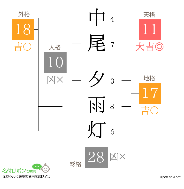 中尾 夕雨灯さんの姓名判断結果