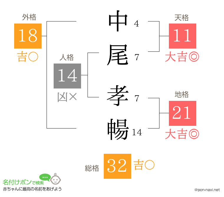 中尾 孝暢さんの姓名判断結果