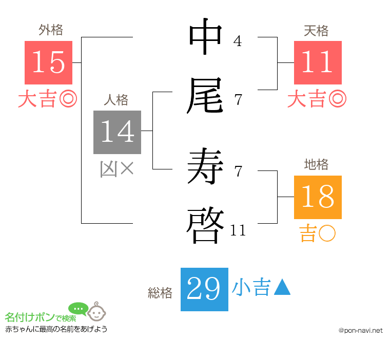 中尾 寿啓さんの姓名判断結果