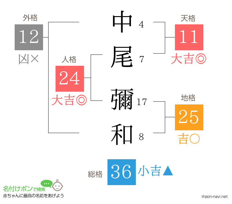 中尾 彌和さんの姓名判断結果