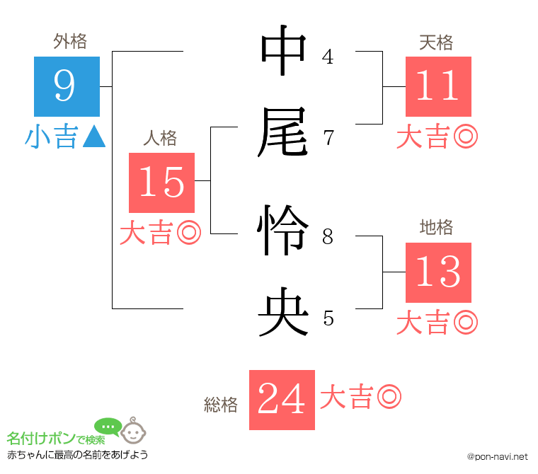 中尾 怜央さんの姓名判断結果