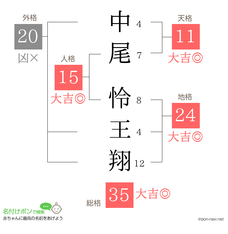 中尾 怜王翔さんの姓名判断結果