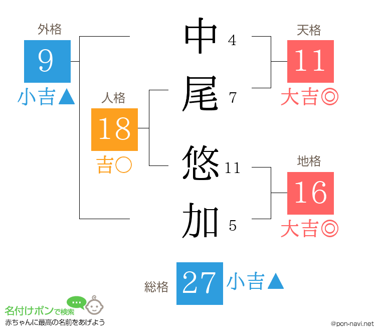 中尾 悠加さんの姓名判断結果