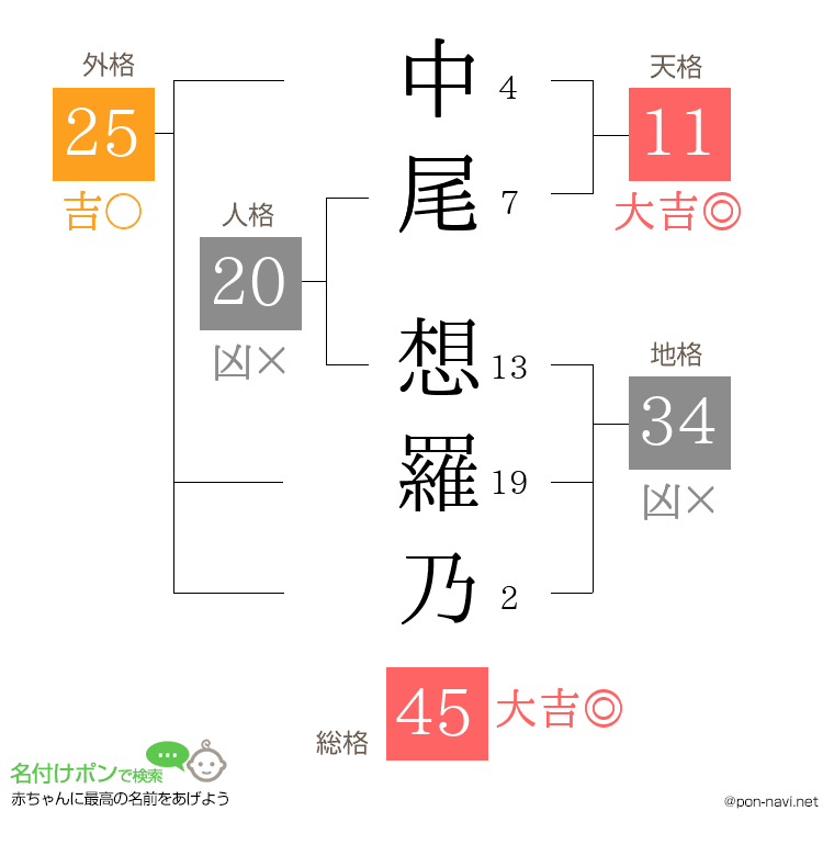 中尾 想羅乃さんの姓名判断結果