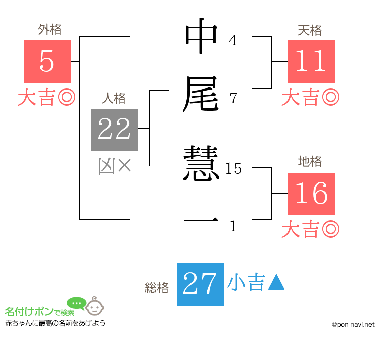 中尾 慧一さんの姓名判断結果