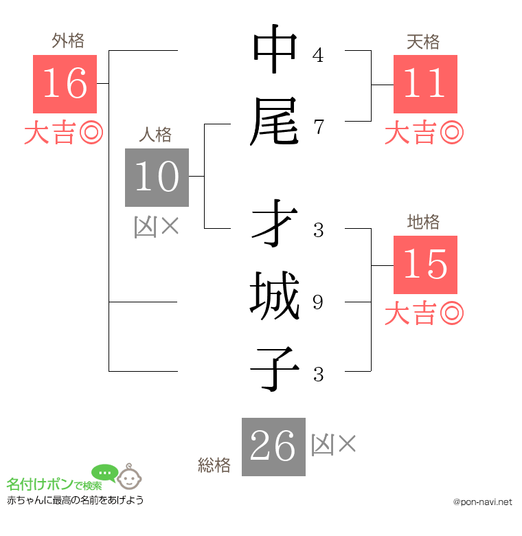 中尾 才城子さんの姓名判断結果