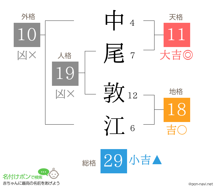 中尾 敦江さんの姓名判断結果