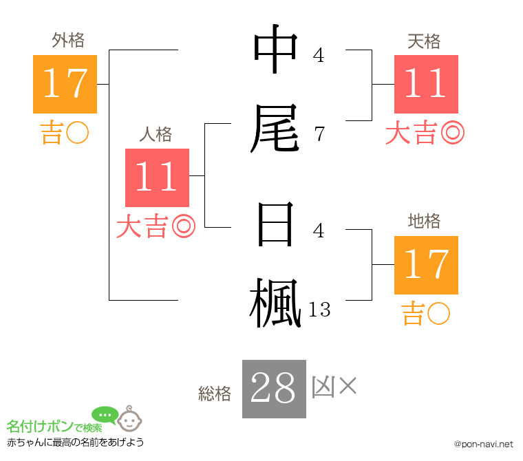 中尾 日楓さんの姓名判断結果