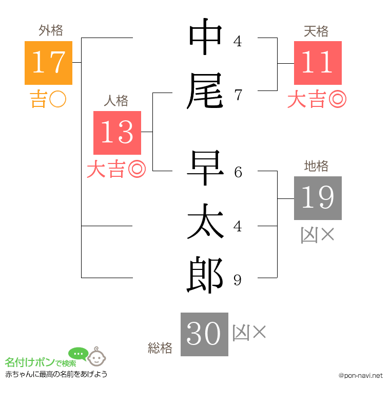 中尾 早太郎さんの姓名判断結果