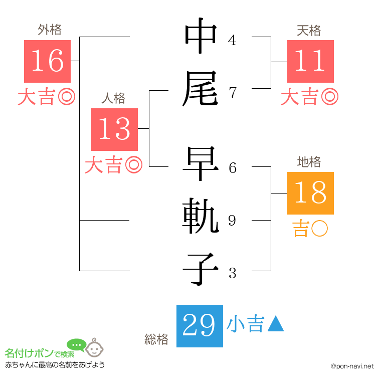 中尾 早軌子さんの姓名判断結果