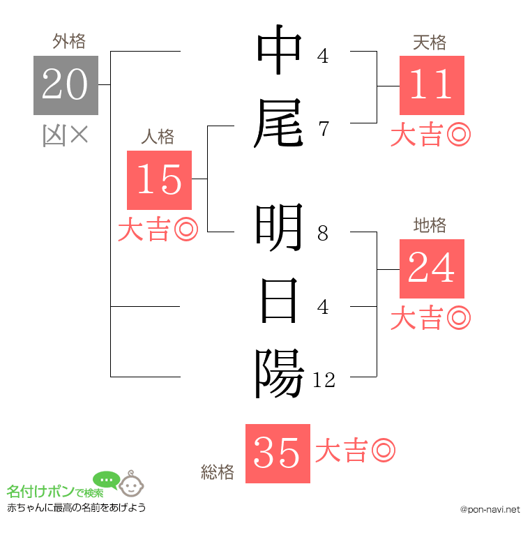 中尾 明日陽さんの姓名判断結果