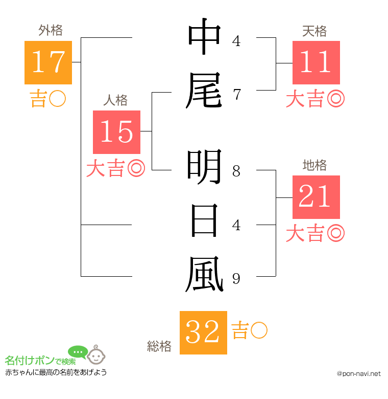 中尾 明日風さんの姓名判断結果