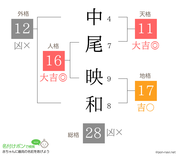 中尾 映和さんの姓名判断結果